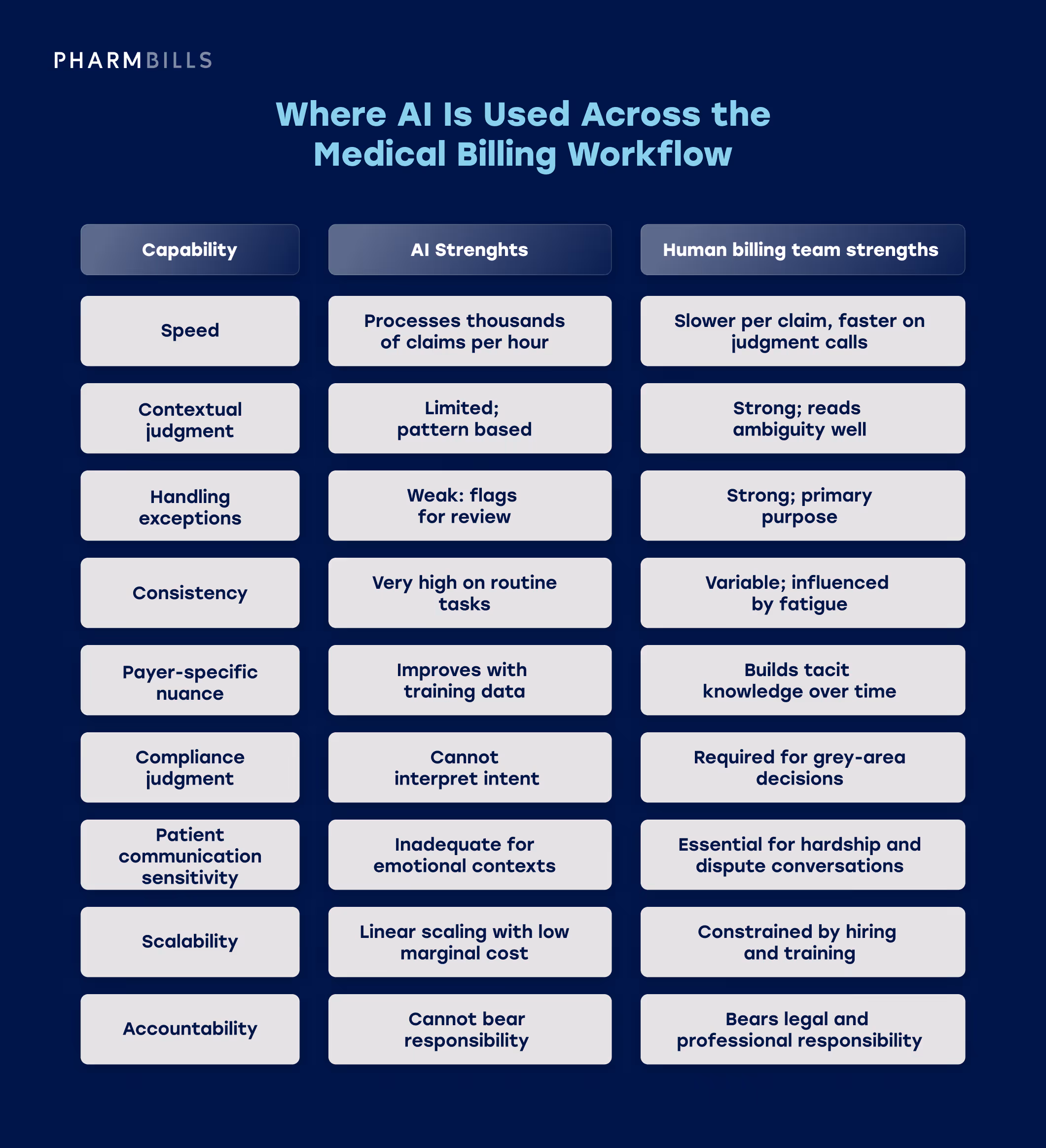 Healthcare infographic: AI compared to human billing teams
