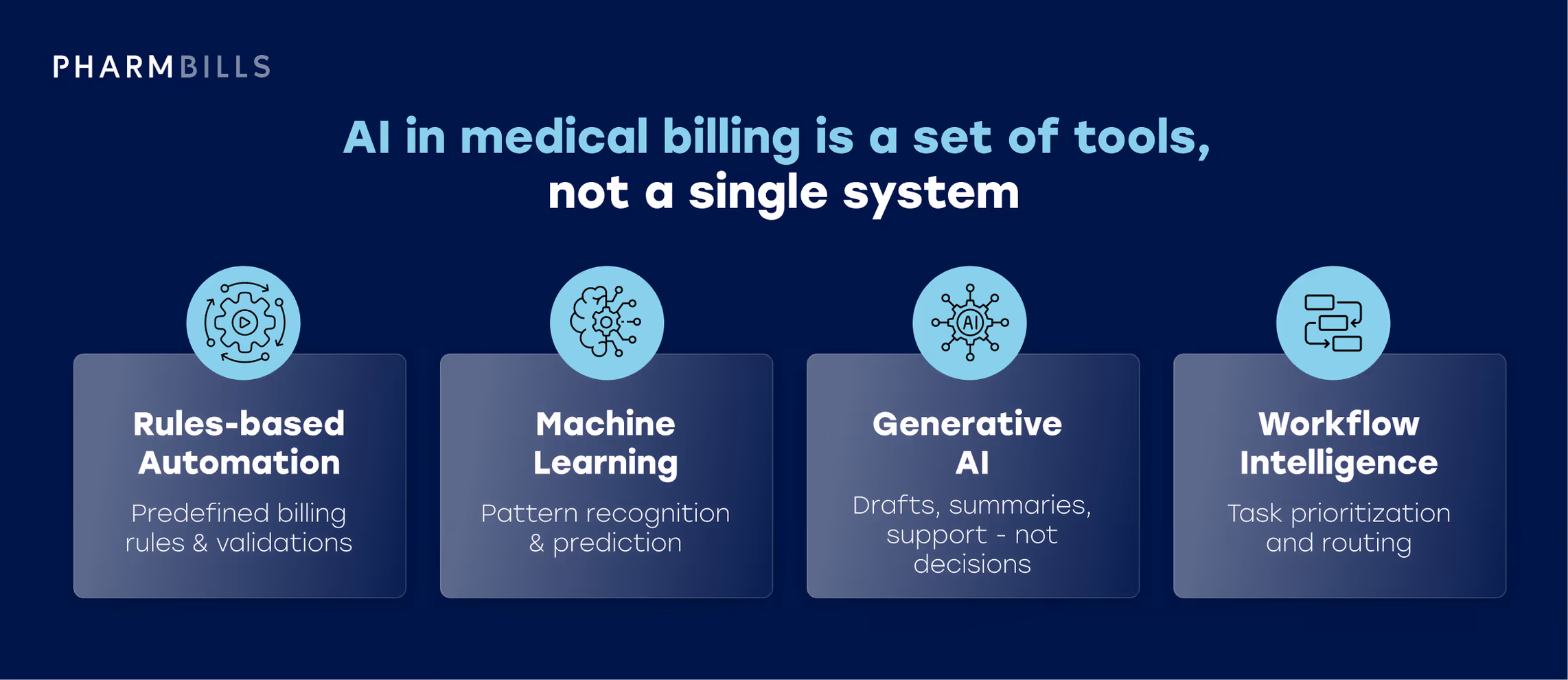 Healthcare infographic: what AI in medical billing actually means