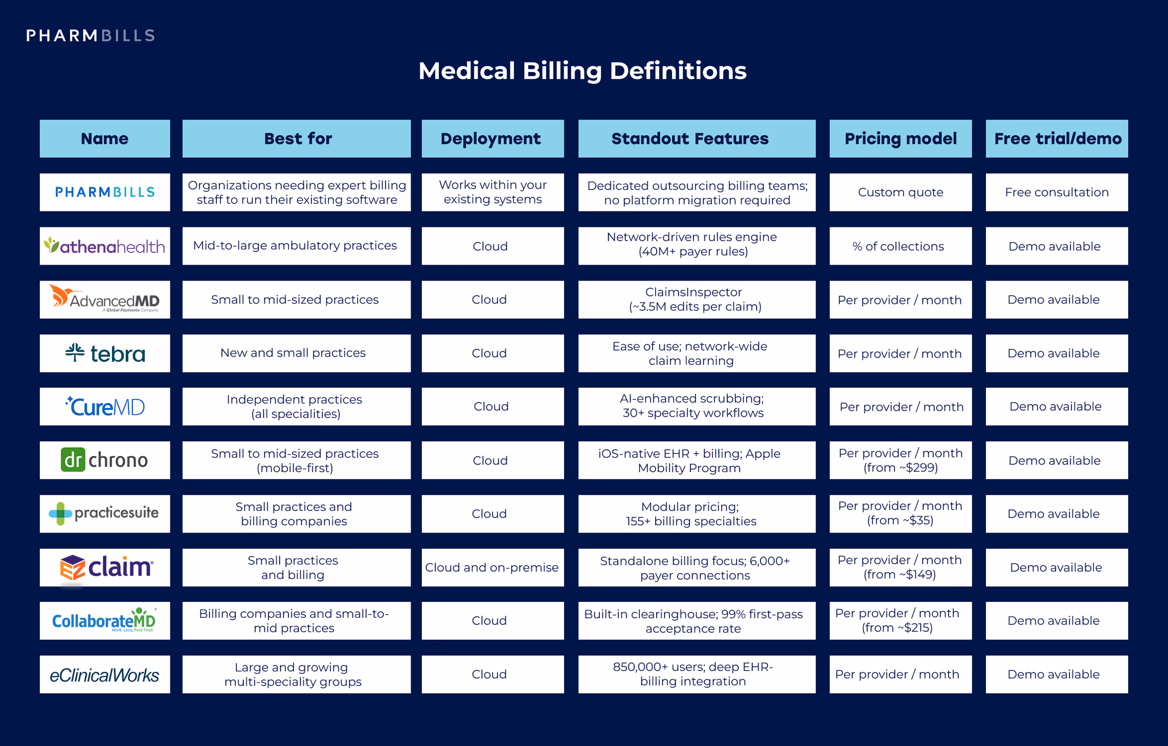 Comparison infographic showing best medical billing software: quick comparison table