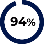 94% annual clean claim accuracy achieved through Pharmbills RCM support