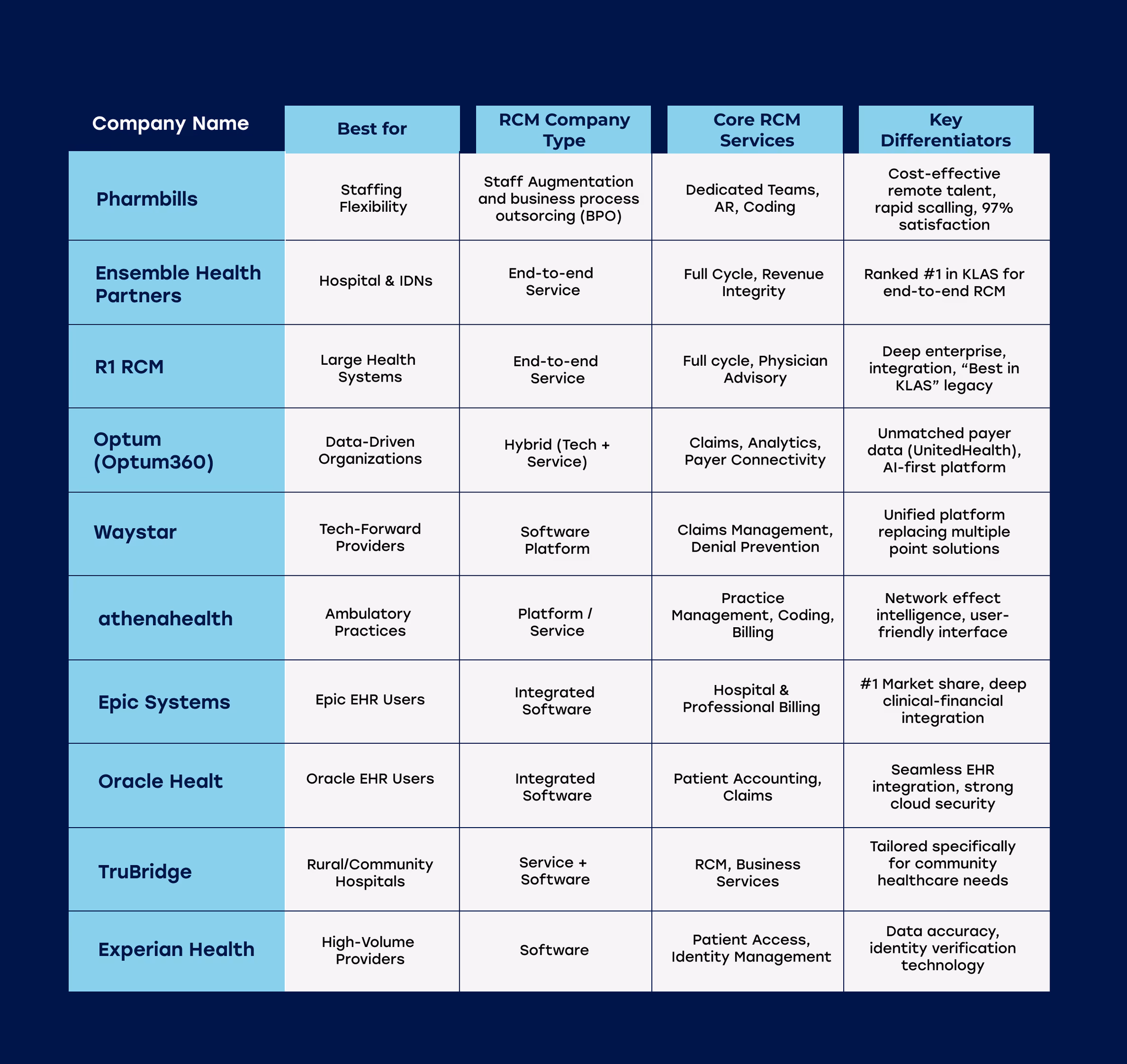 Comparison infographic showing comparison table of top RCM companies in 2026