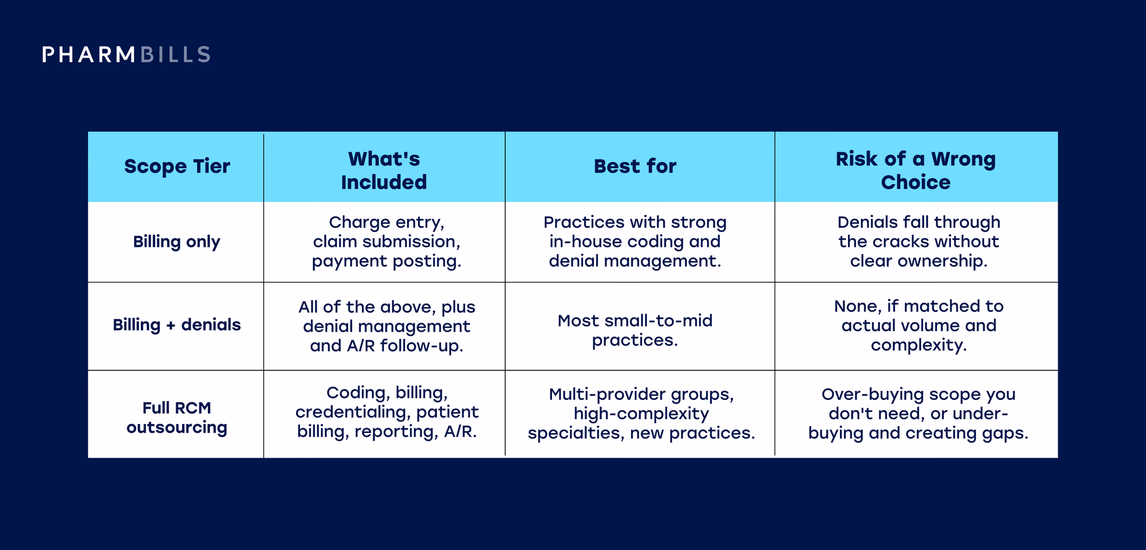 Comparison infographic showing step 2 — decide the scope: billing-only vs full RCM outsourcing