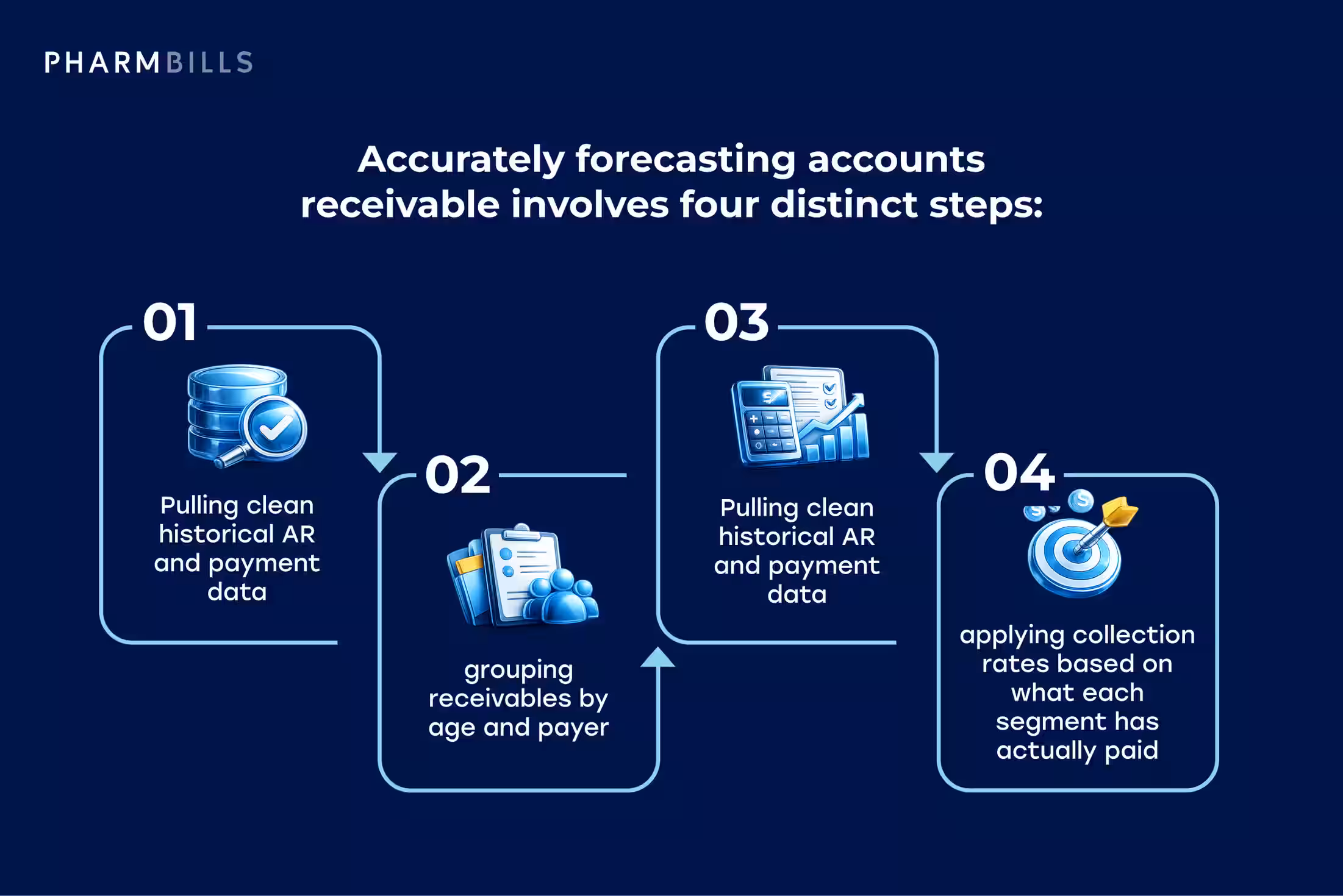 Step-by-step infographic showing how to forecast accounts receivable in 4 steps