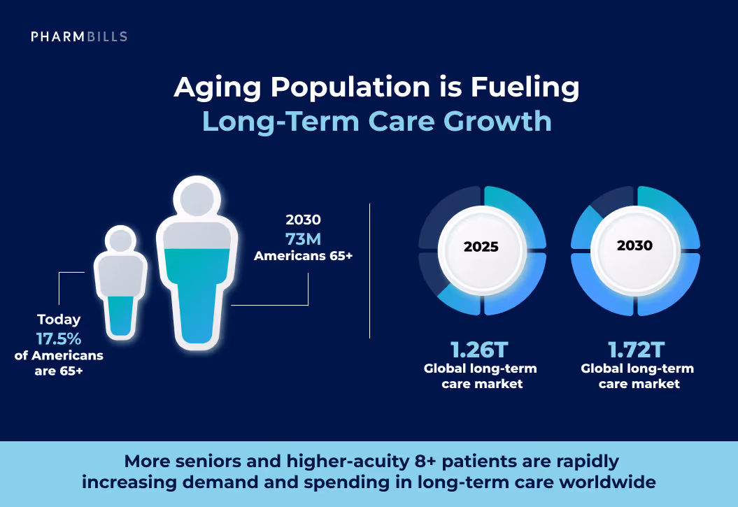 Healthcare infographic: the future of long-term care: industry overview for 2026