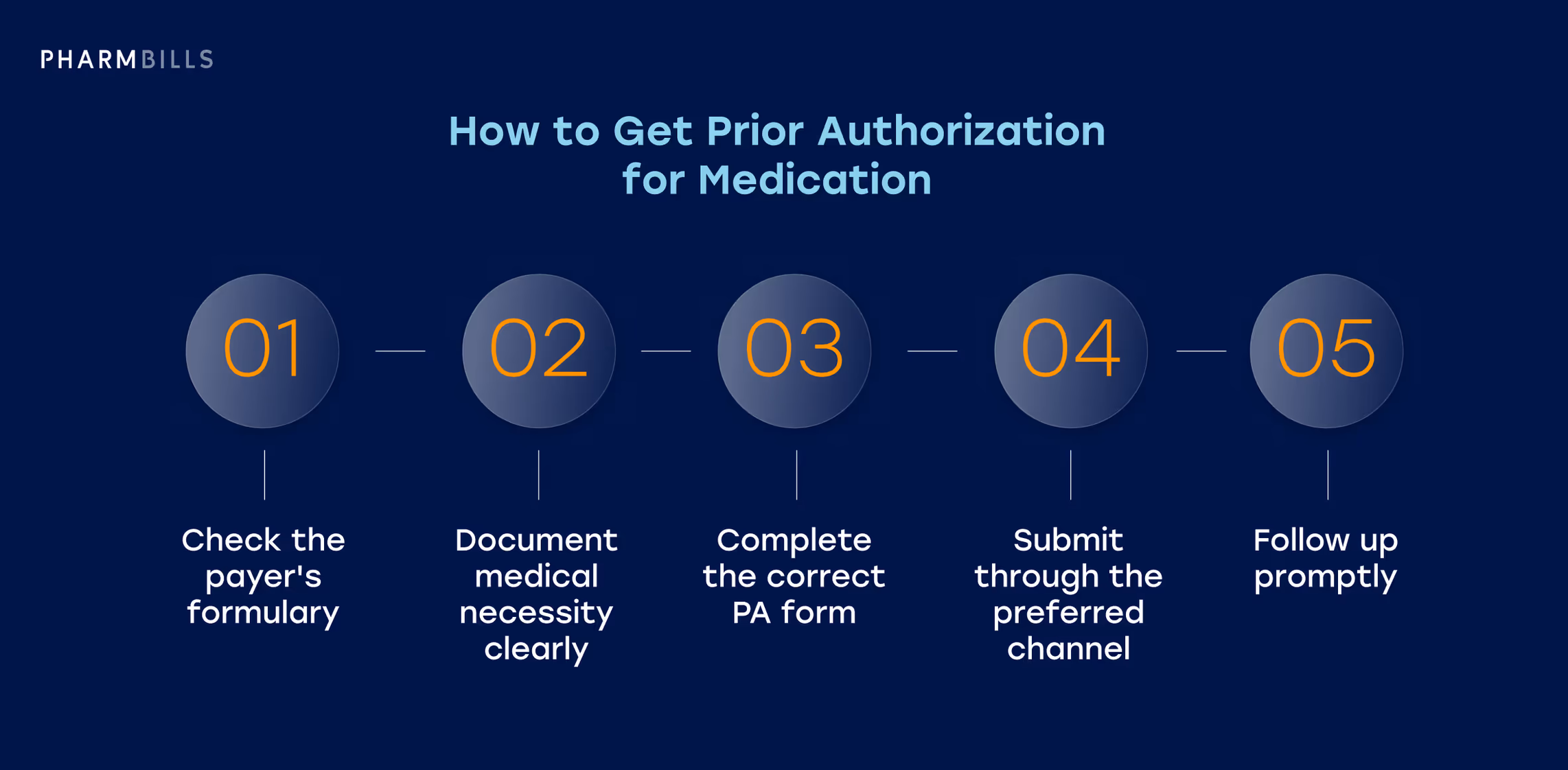 Step-by-step infographic showing how to get prior authorization for medication