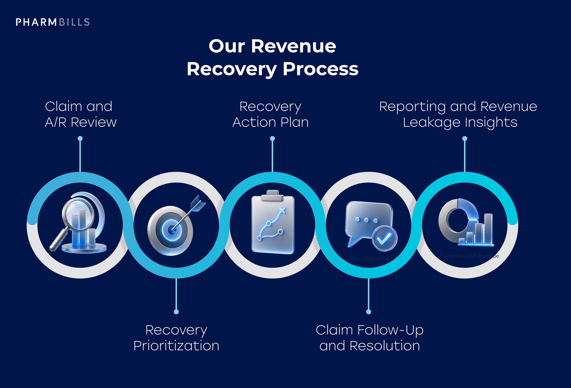 Five-step healthcare revenue recovery process from claim review through reporting and revenue leakage insights