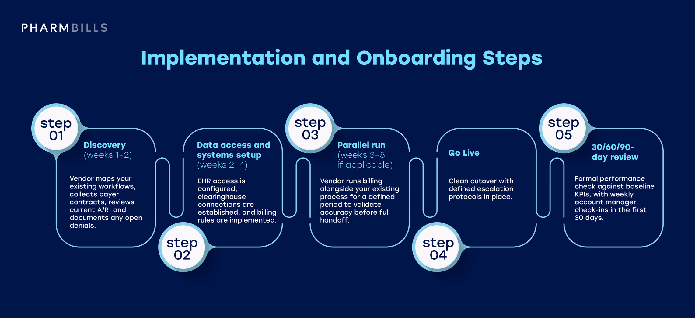 Step-by-step infographic showing step 13 — implementation and onboarding: what a good transition looks like