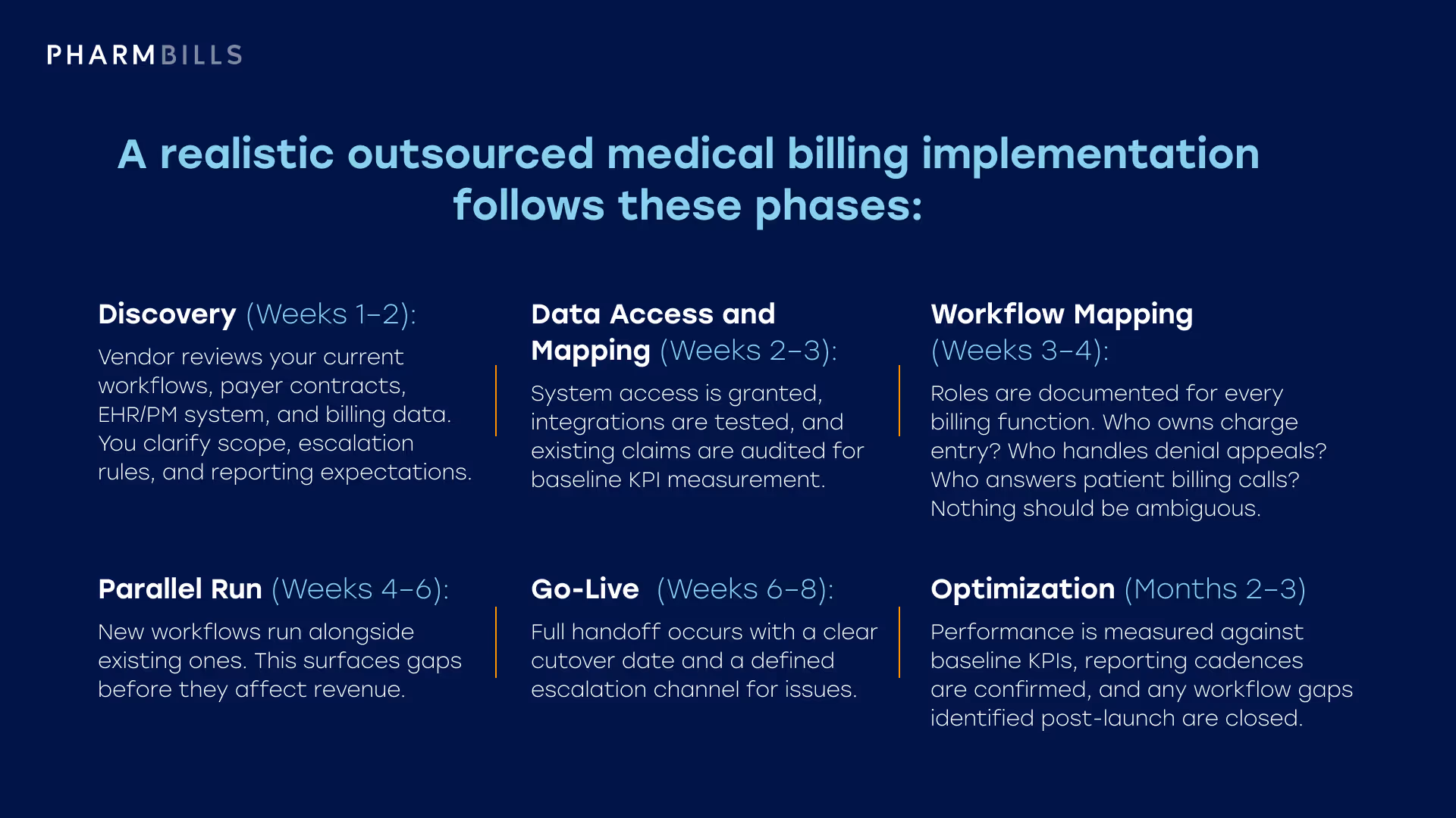 Step-by-step infographic showing implementation roadmap: 30–90 days to a working partnership