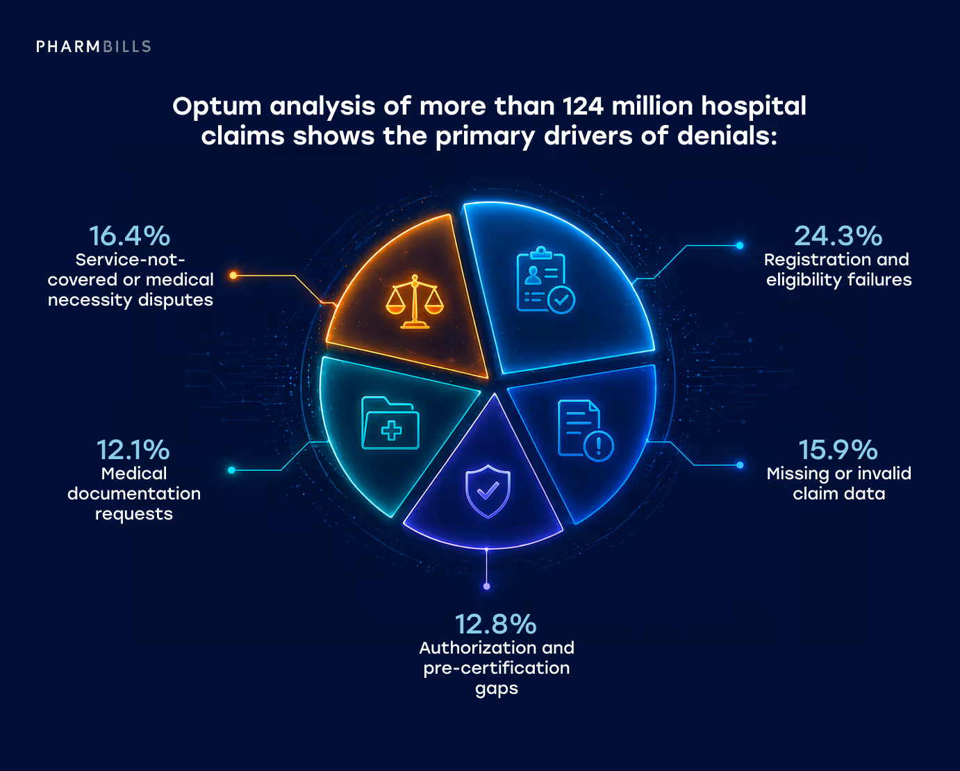 Healthcare finance infographic explaining initial denial rate