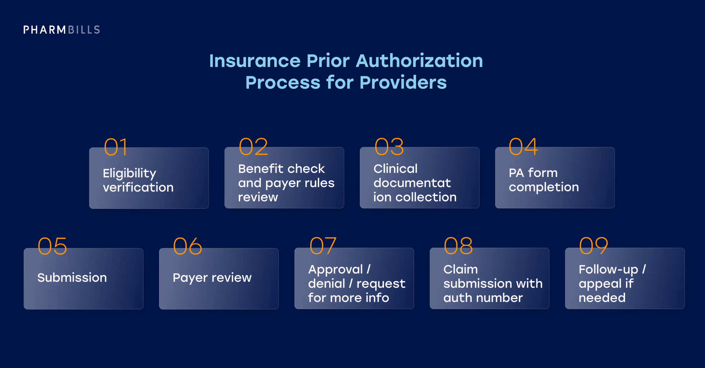 Step-by-step infographic showing insurance prior authorization process for providers