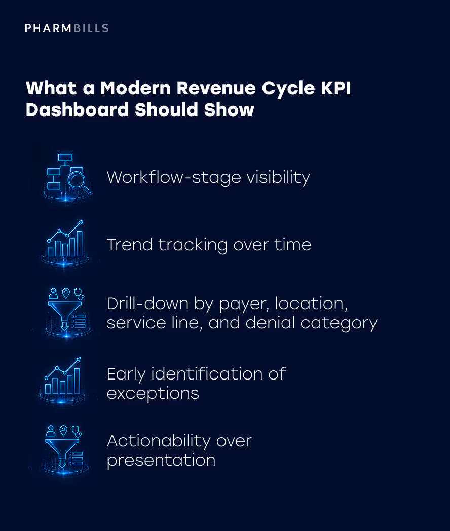 Healthcare finance infographic explaining what a modern revenue cycle KPI dashboard should show