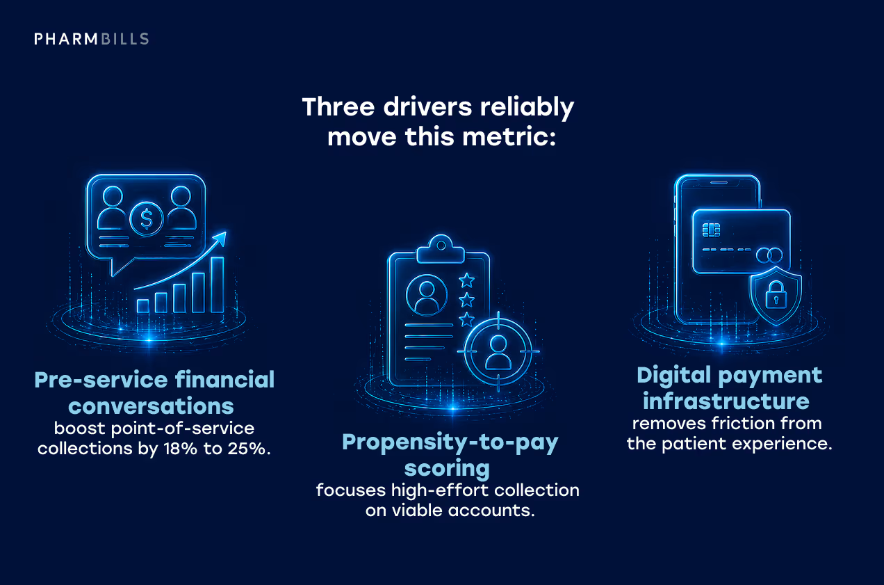 Healthcare finance infographic explaining patient collection rate
