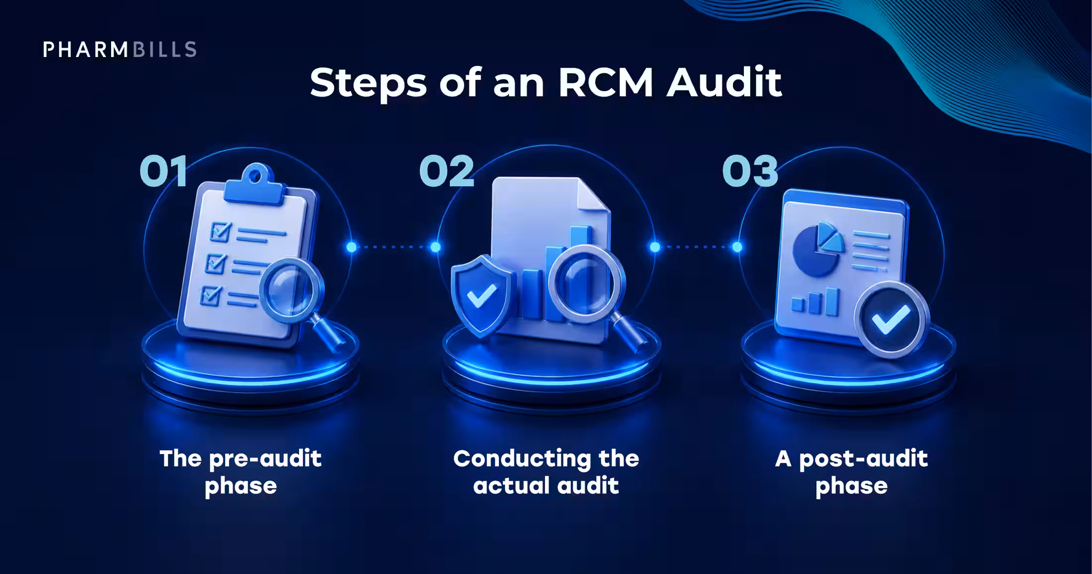 Step-by-step infographic showing how to perform a revenue cycle management audit