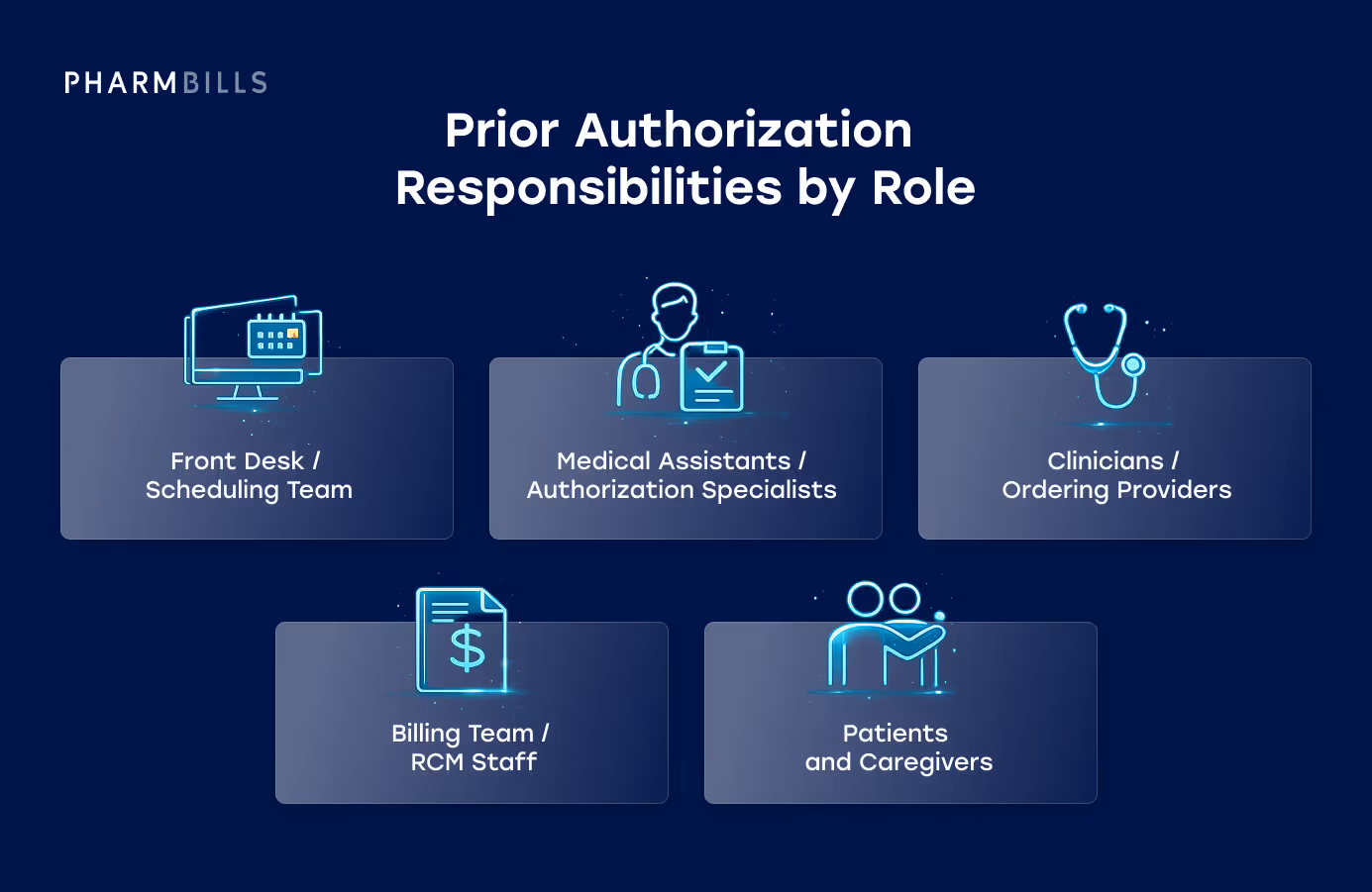 Healthcare infographic: prior authorization responsibilities by role