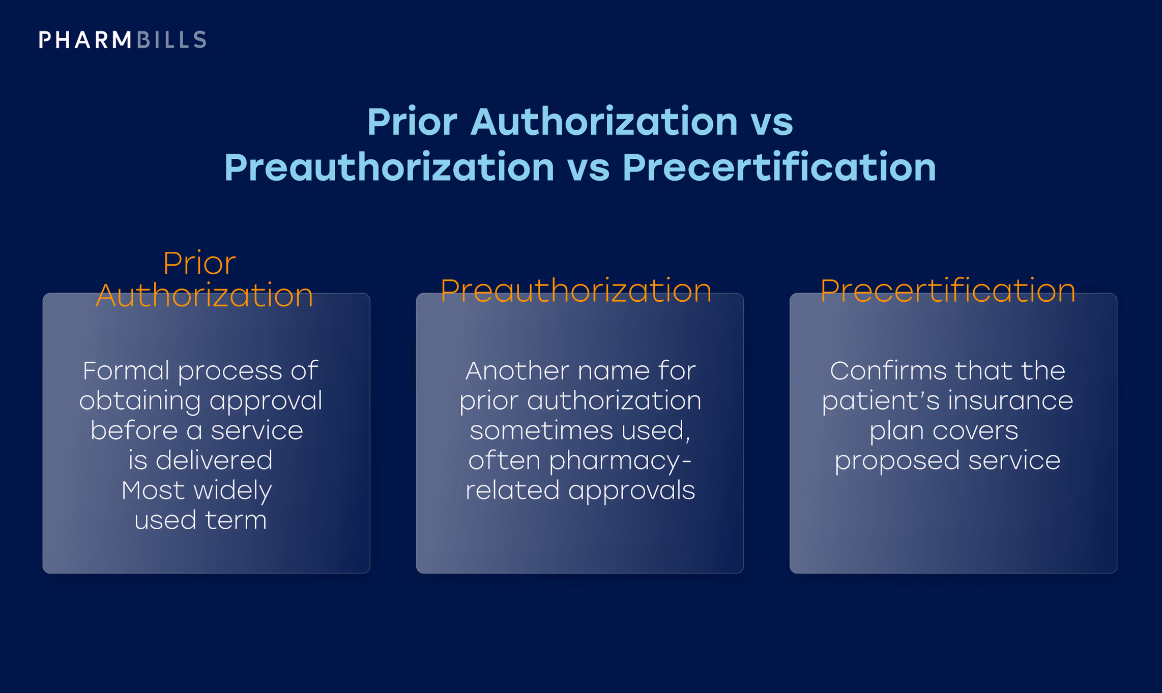 Comparison infographic showing prior authorization vs preauthorization vs precertification