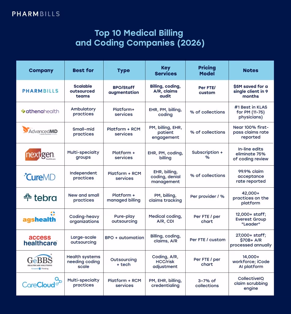 Comparison infographic showing quick comparison table: top 10 medical billing and coding companies (2026)
