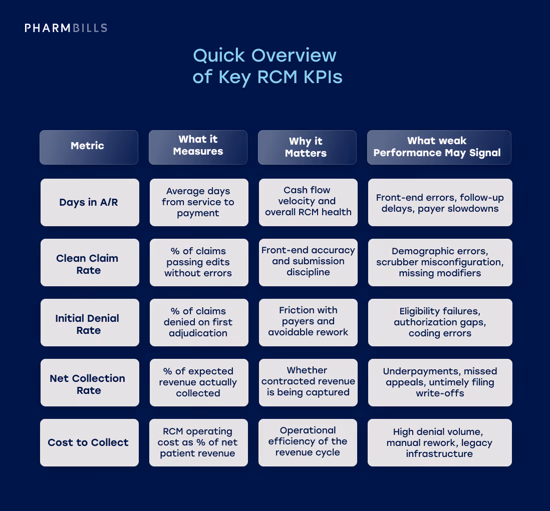 Healthcare finance infographic explaining quick overview of key RCM KPIs
