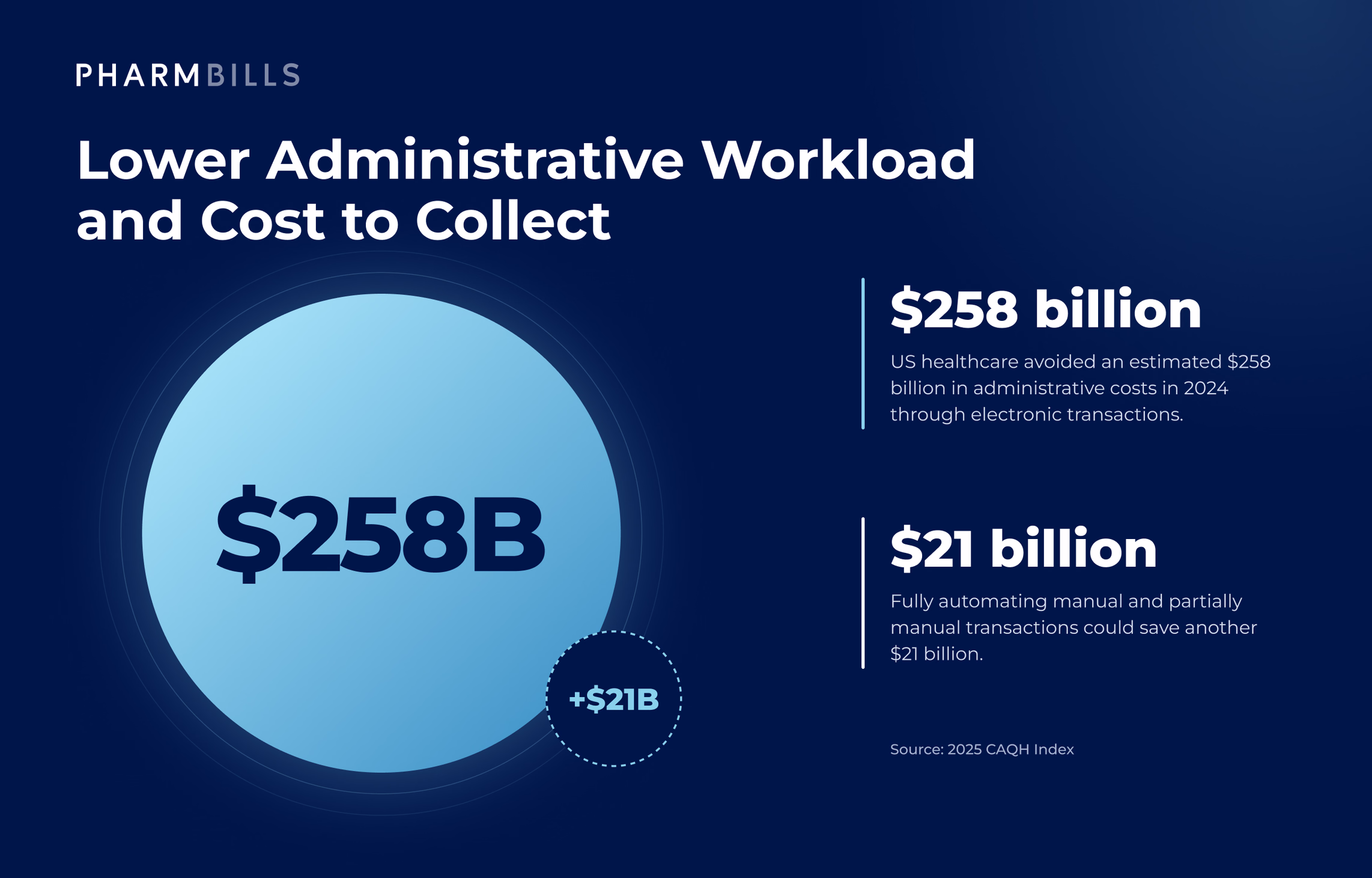 CAQH infographic showing $258 billion in avoided administrative costs and $21 billion in potential additional savings from transaction automation