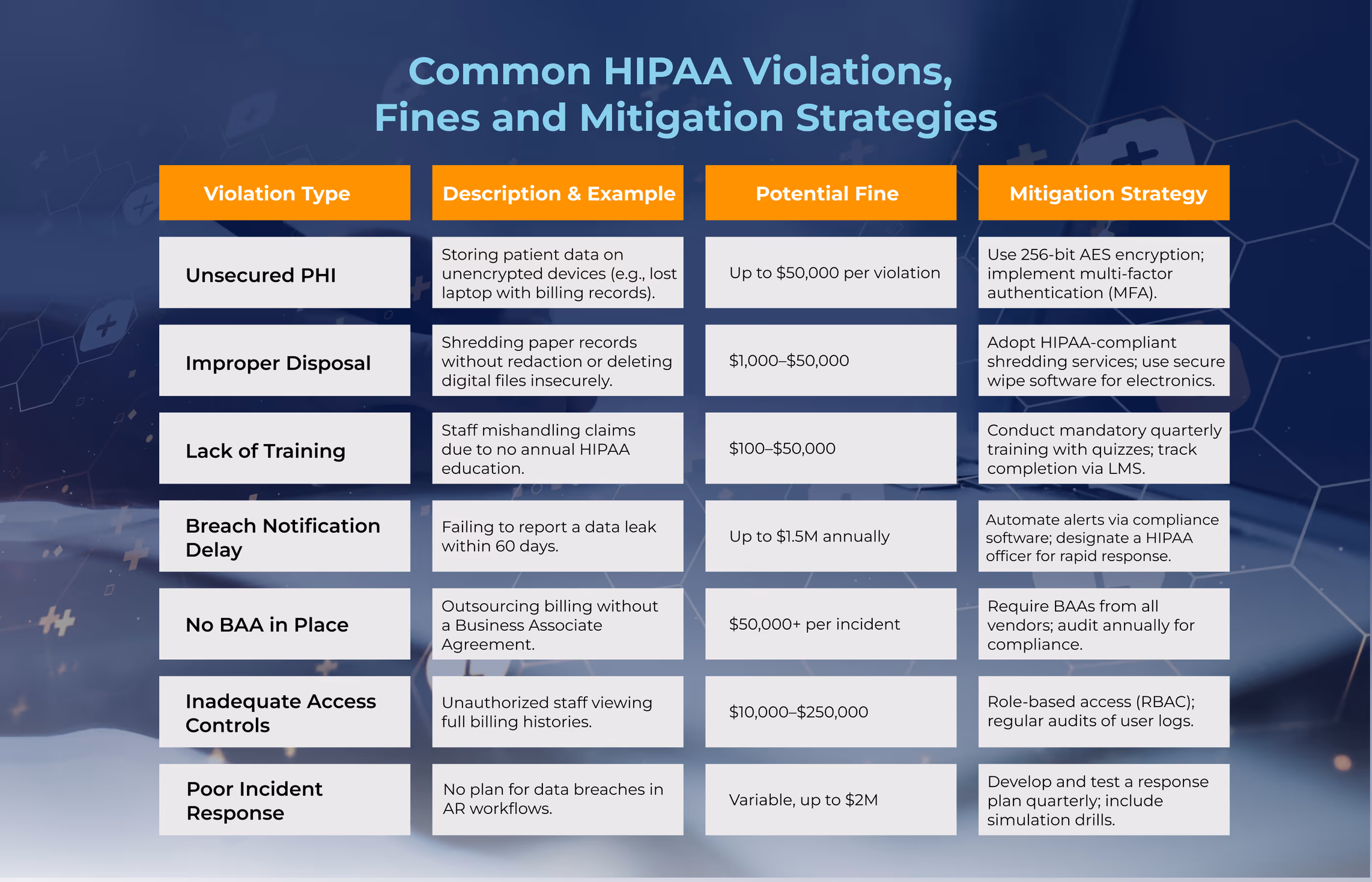 Comparison infographic showing table: common HIPAA violations, fines and mitigation strategies