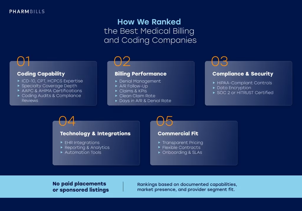 Healthcare infographic: how we ranked the best medical billing and coding companies